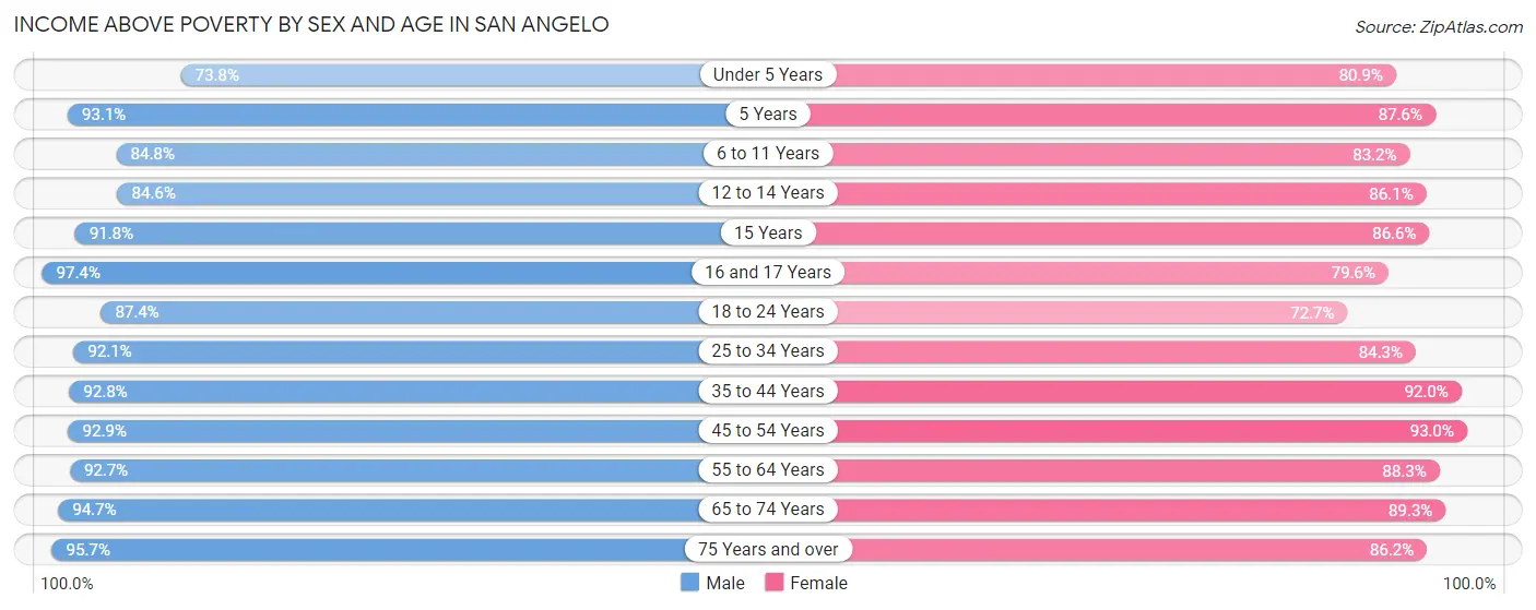 Income Above Poverty by Sex and Age in San Angelo