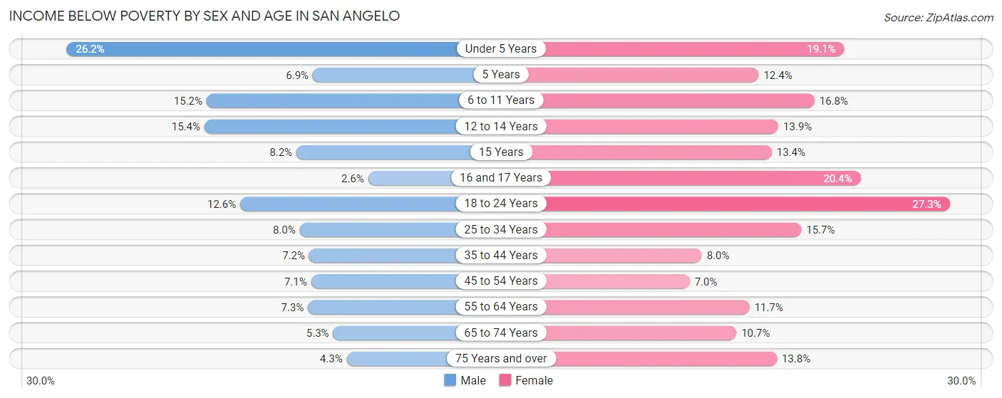Income Below Poverty by Sex and Age in San Angelo