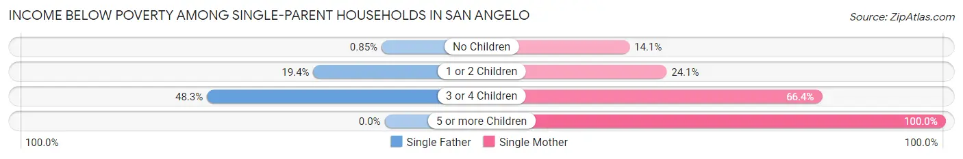 Income Below Poverty Among Single-Parent Households in San Angelo