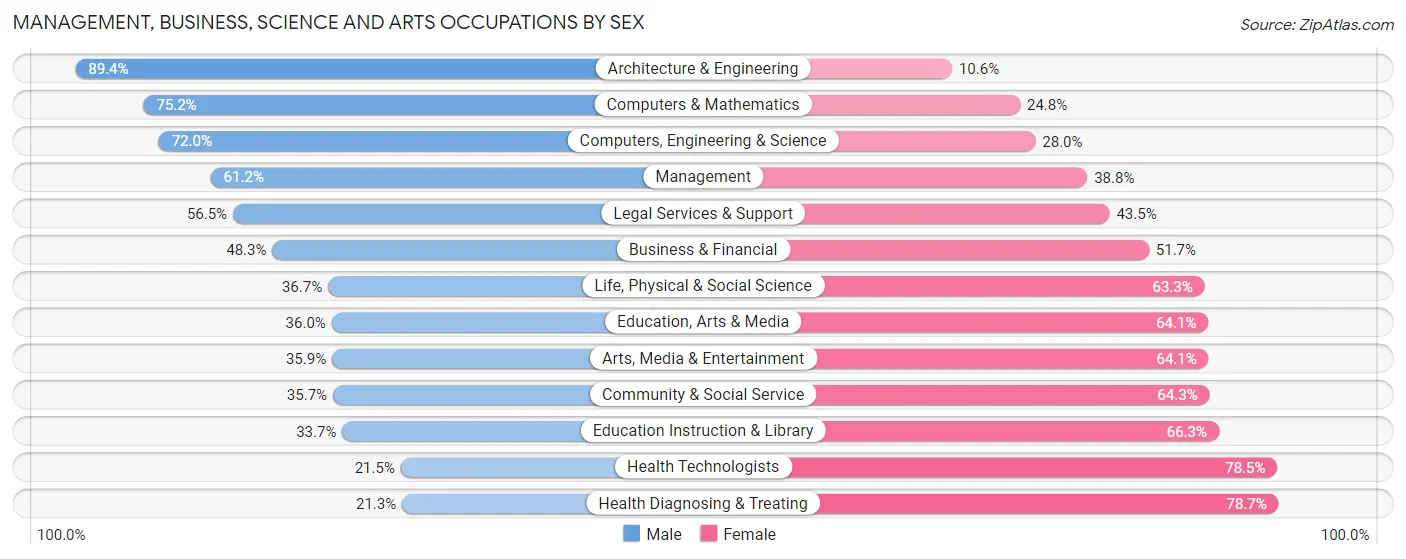 Management, Business, Science and Arts Occupations by Sex in San Angelo