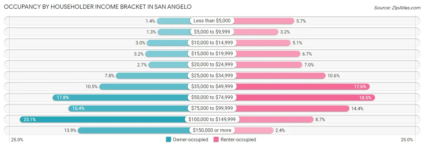 Occupancy by Householder Income Bracket in San Angelo