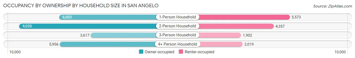 Occupancy by Ownership by Household Size in San Angelo