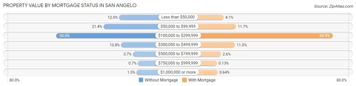 Property Value by Mortgage Status in San Angelo