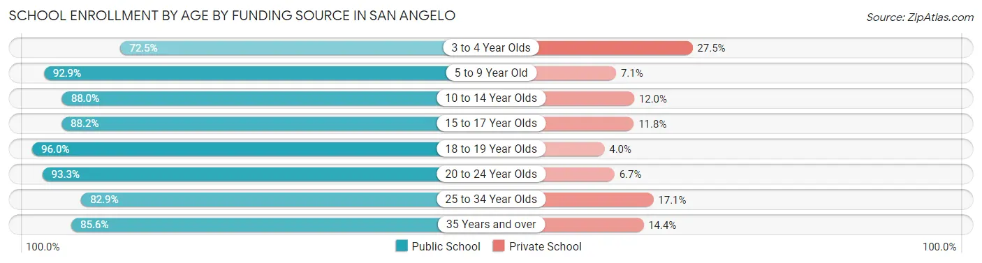 School Enrollment by Age by Funding Source in San Angelo