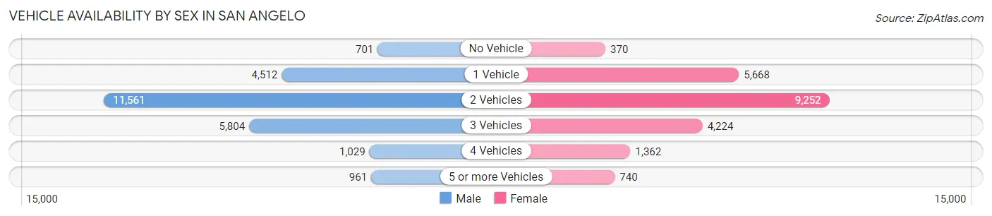 Vehicle Availability by Sex in San Angelo
