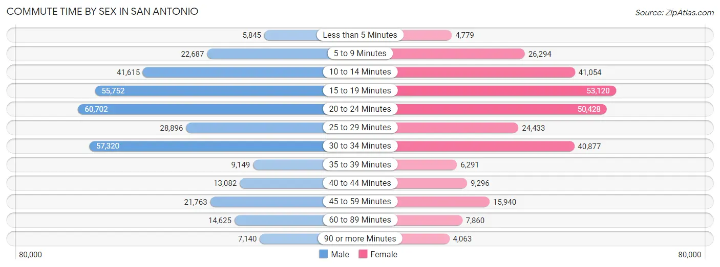 Commute Time by Sex in San Antonio