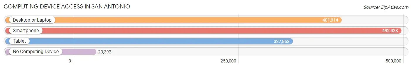 Computing Device Access in San Antonio