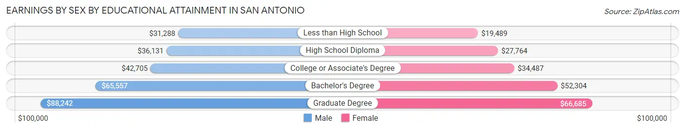 Earnings by Sex by Educational Attainment in San Antonio