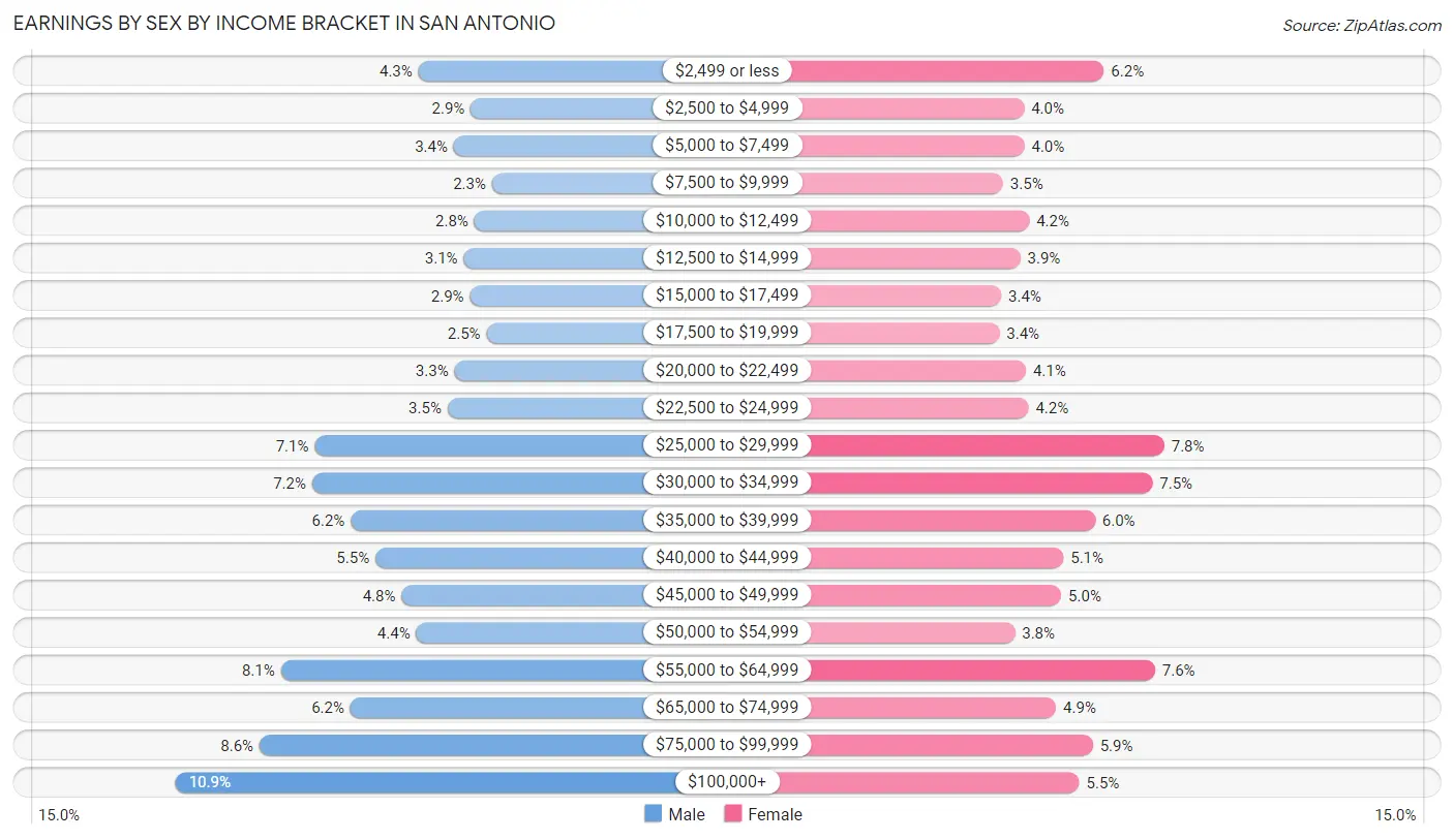 Earnings by Sex by Income Bracket in San Antonio