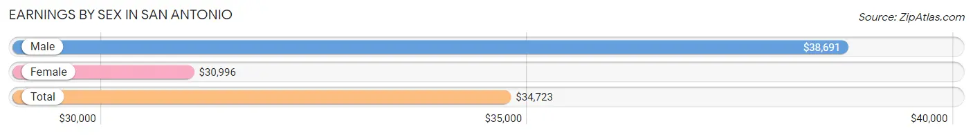 Earnings by Sex in San Antonio