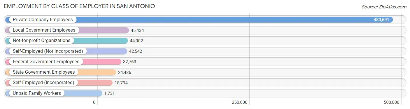 Employment by Class of Employer in San Antonio