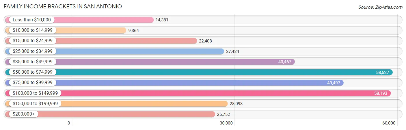 Family Income Brackets in San Antonio