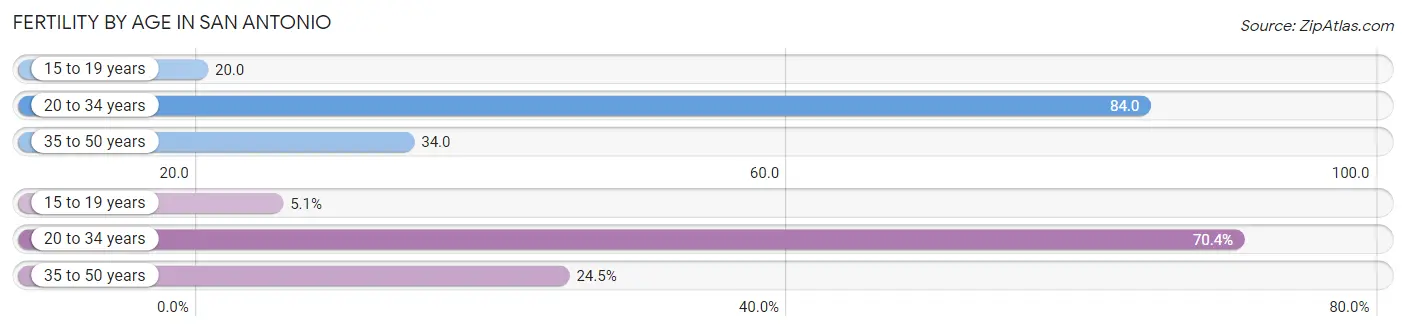 Female Fertility by Age in San Antonio