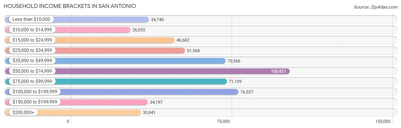 Household Income Brackets in San Antonio