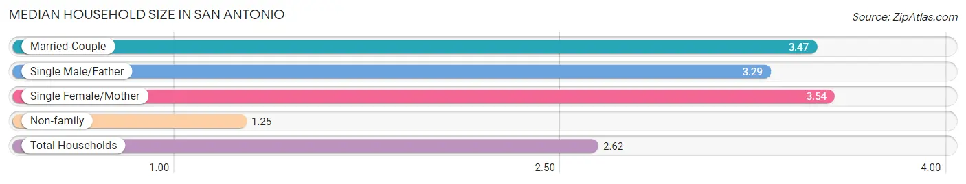 Median Household Size in San Antonio