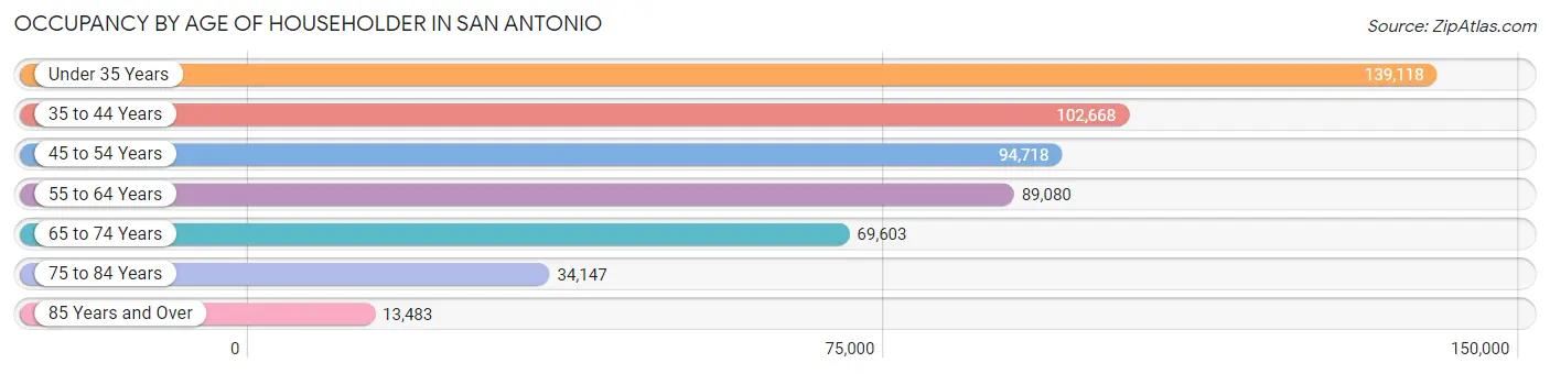 Occupancy by Age of Householder in San Antonio