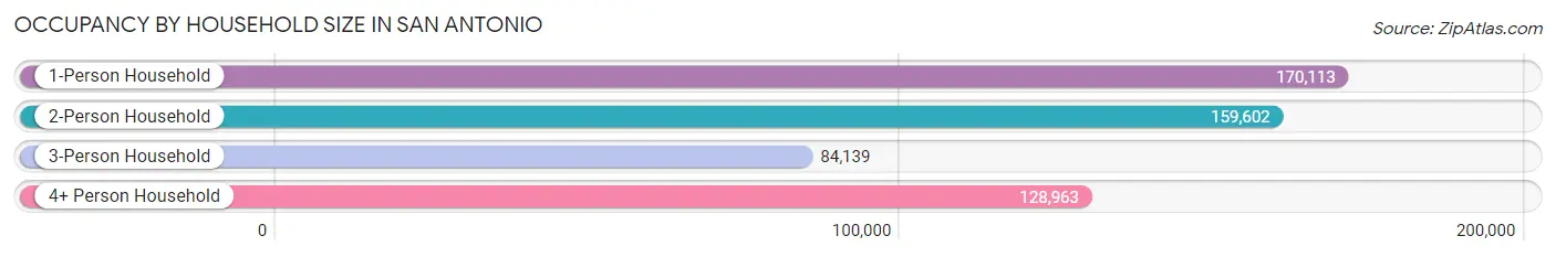 Occupancy by Household Size in San Antonio