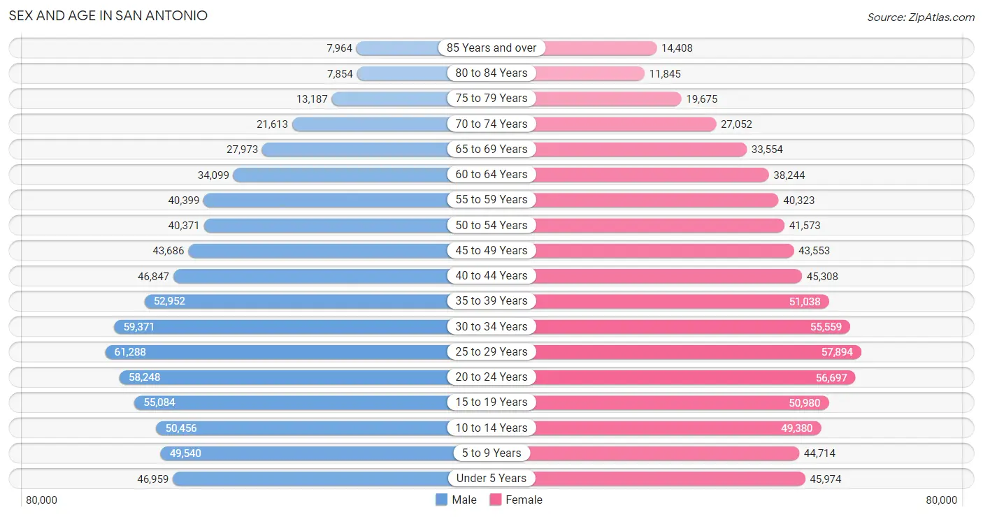 Sex and Age in San Antonio