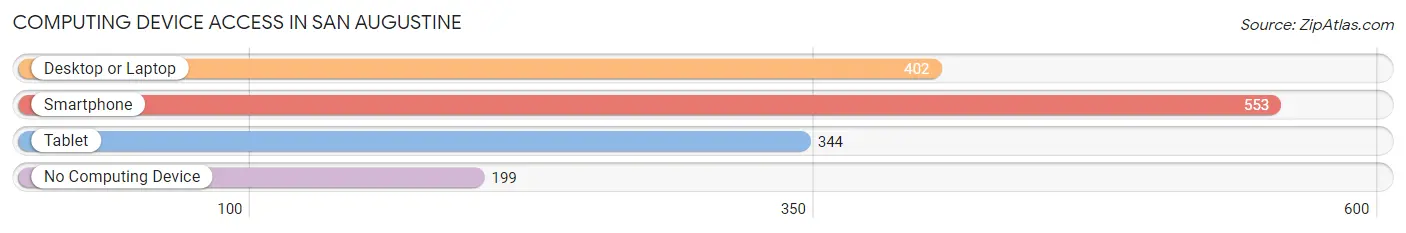 Computing Device Access in San Augustine