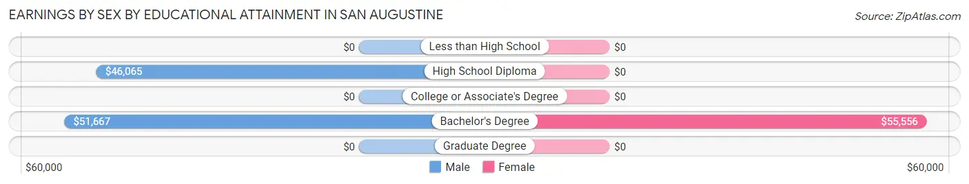 Earnings by Sex by Educational Attainment in San Augustine