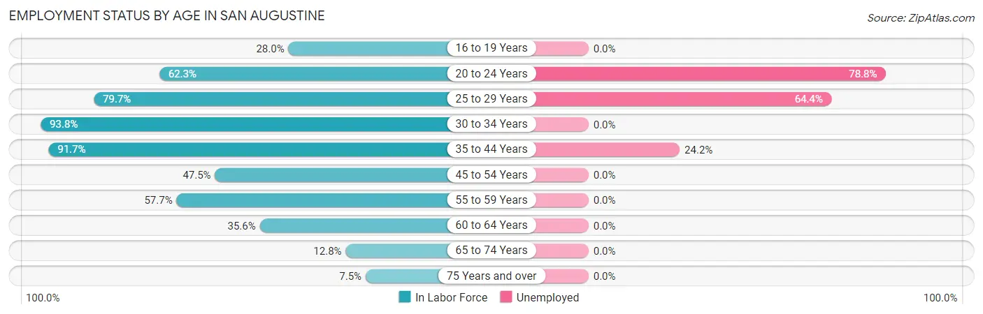 Employment Status by Age in San Augustine