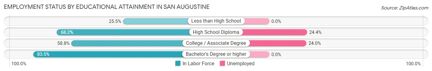 Employment Status by Educational Attainment in San Augustine