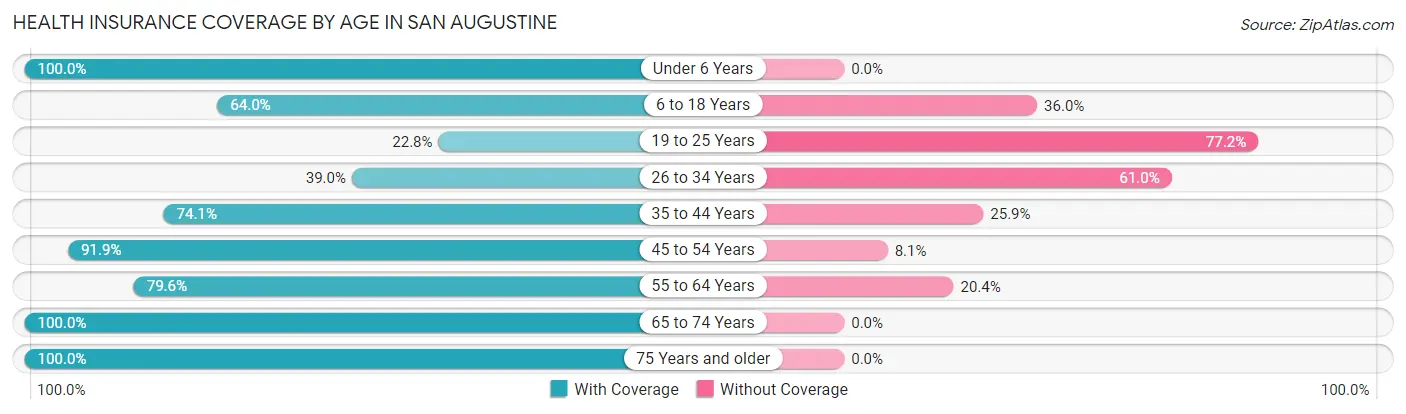 Health Insurance Coverage by Age in San Augustine