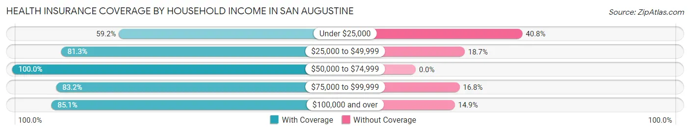Health Insurance Coverage by Household Income in San Augustine