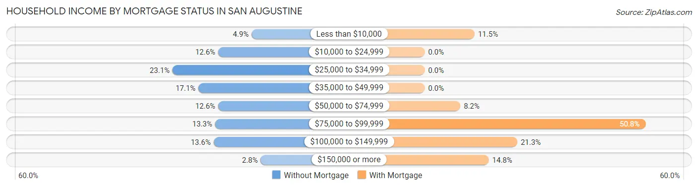Household Income by Mortgage Status in San Augustine