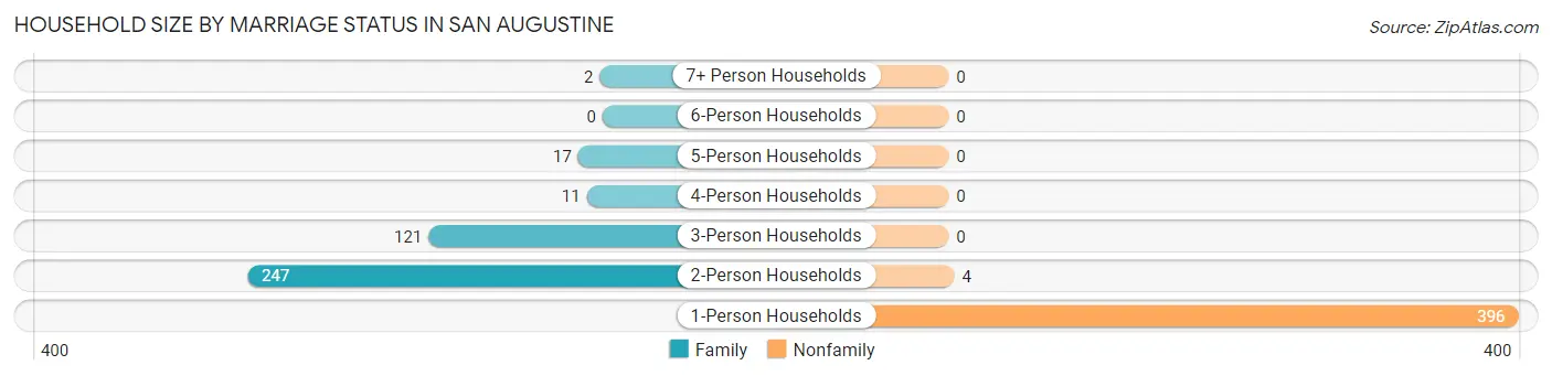 Household Size by Marriage Status in San Augustine