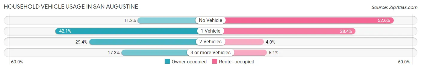 Household Vehicle Usage in San Augustine