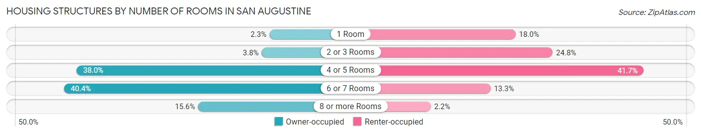 Housing Structures by Number of Rooms in San Augustine