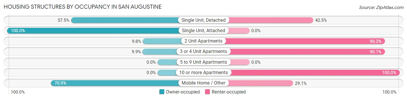 Housing Structures by Occupancy in San Augustine