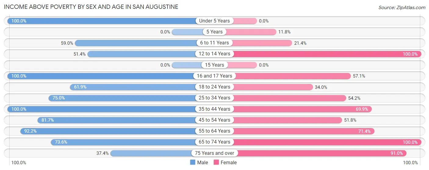 Income Above Poverty by Sex and Age in San Augustine