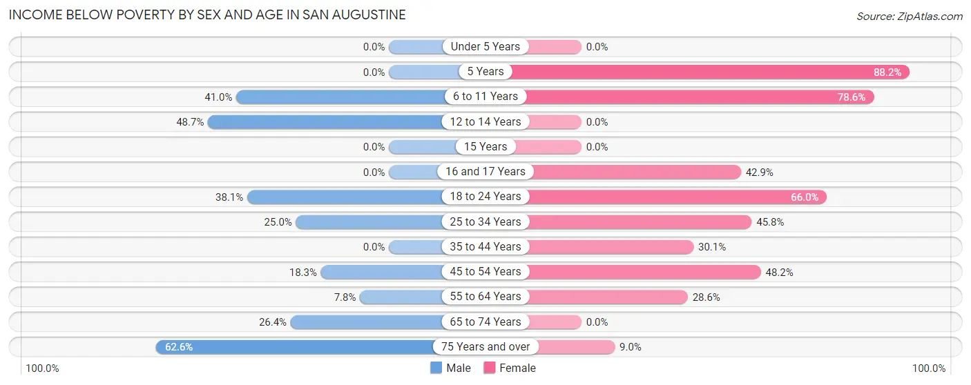 Income Below Poverty by Sex and Age in San Augustine
