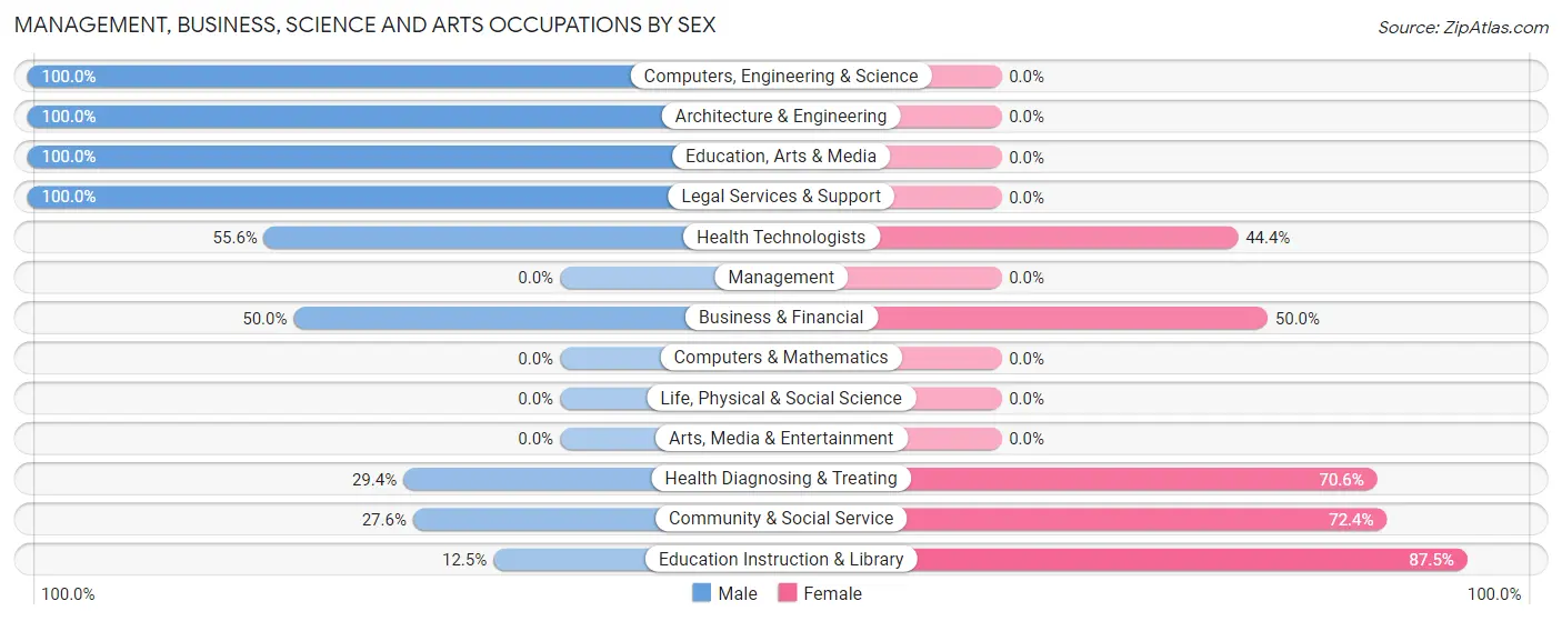 Management, Business, Science and Arts Occupations by Sex in San Augustine