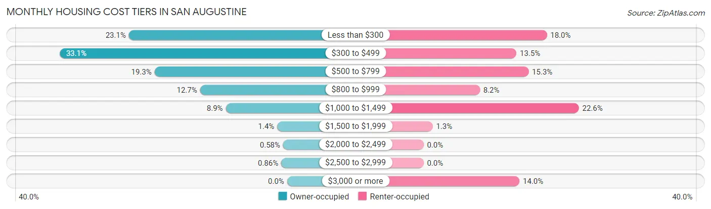 Monthly Housing Cost Tiers in San Augustine
