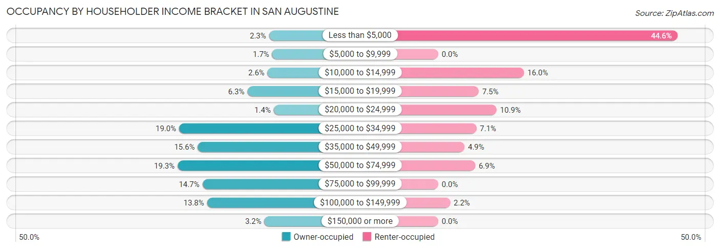 Occupancy by Householder Income Bracket in San Augustine