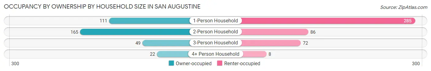 Occupancy by Ownership by Household Size in San Augustine