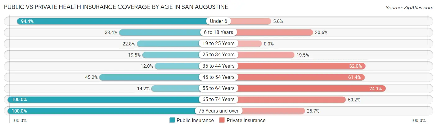 Public vs Private Health Insurance Coverage by Age in San Augustine