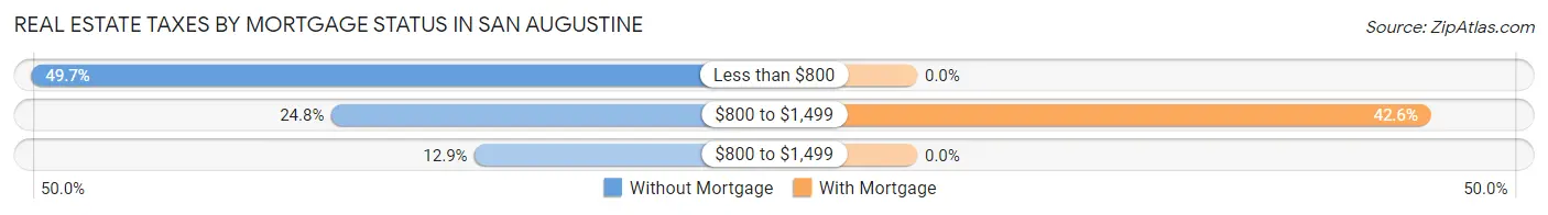 Real Estate Taxes by Mortgage Status in San Augustine