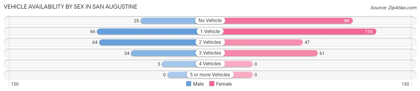 Vehicle Availability by Sex in San Augustine