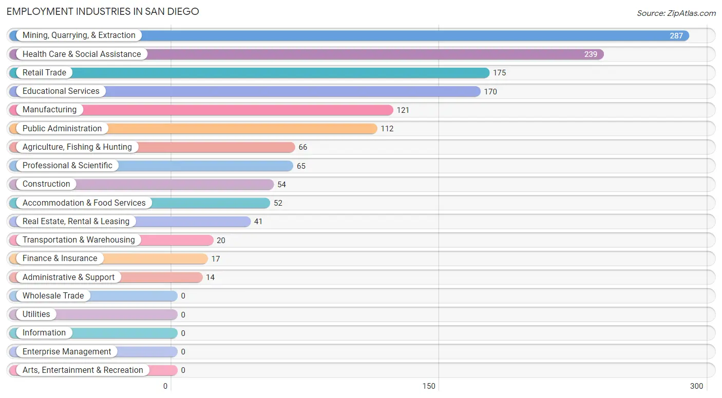 Employment Industries in San Diego