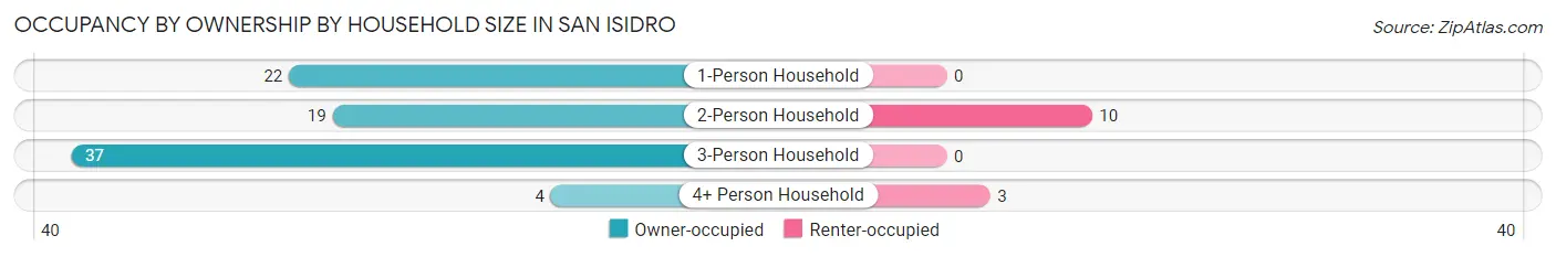 Occupancy by Ownership by Household Size in San Isidro