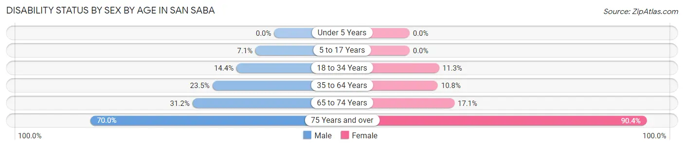 Disability Status by Sex by Age in San Saba