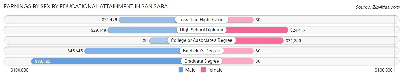 Earnings by Sex by Educational Attainment in San Saba
