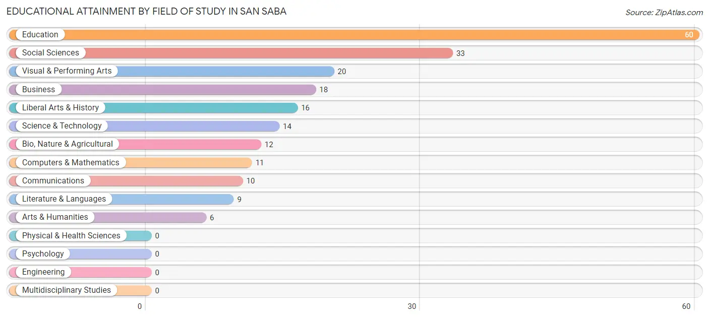 Educational Attainment by Field of Study in San Saba