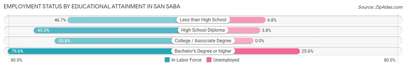 Employment Status by Educational Attainment in San Saba