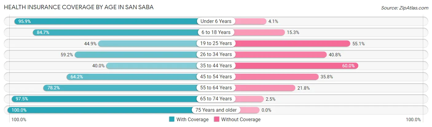 Health Insurance Coverage by Age in San Saba
