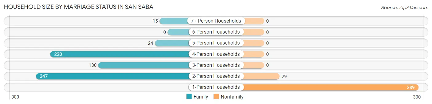 Household Size by Marriage Status in San Saba